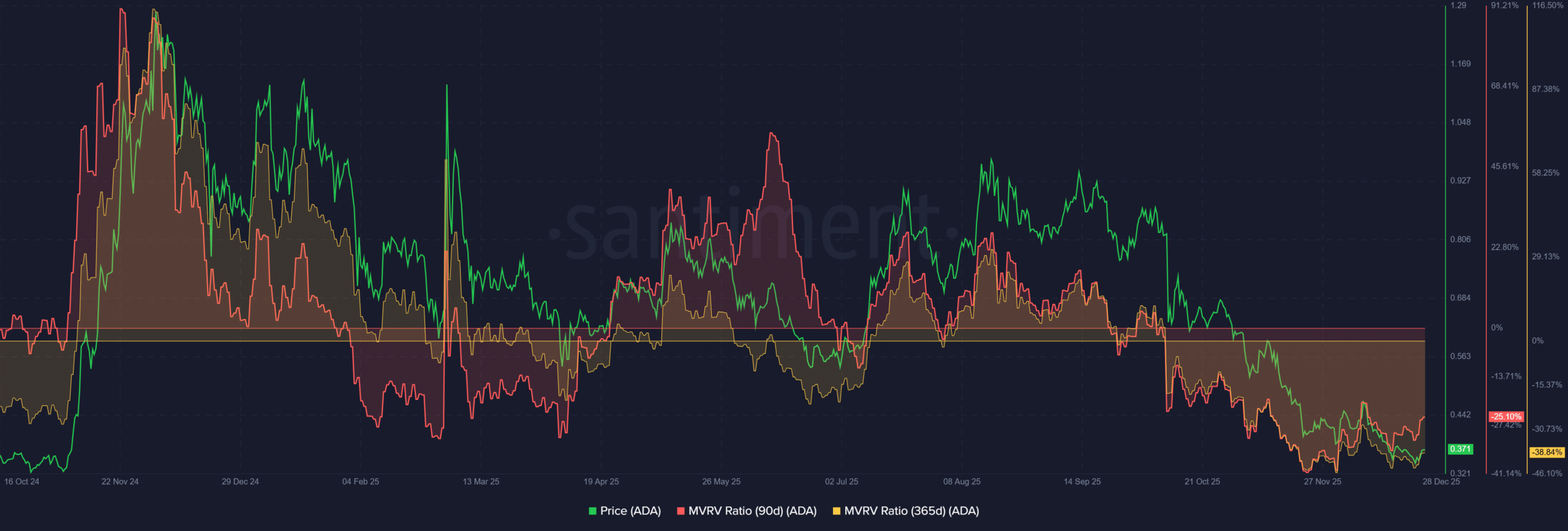 10% wzrost Cardano – czy odbicie ceny ADA utrzyma się do 2026 roku? image 2