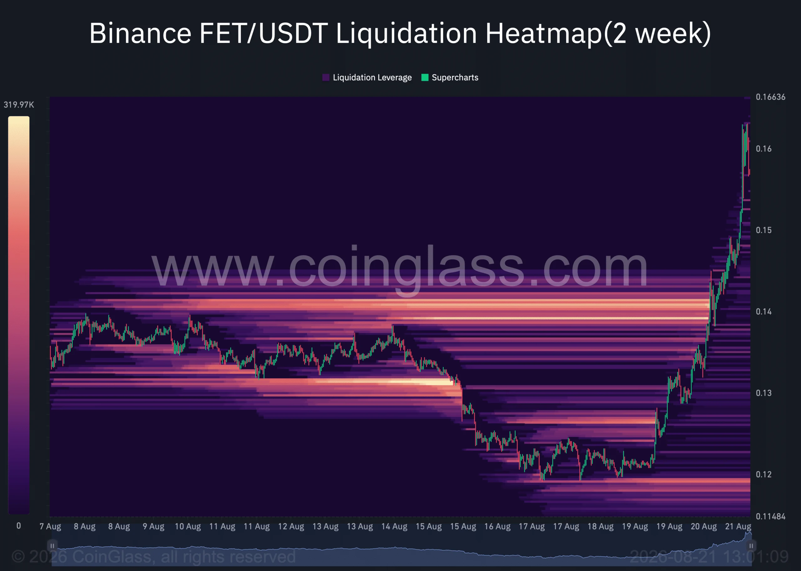 Spot demand and whales back FET rally, but THIS level could flip the trend