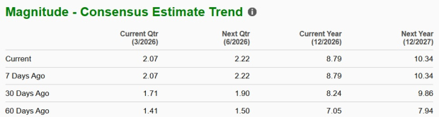 Newmont Earnings Estimates