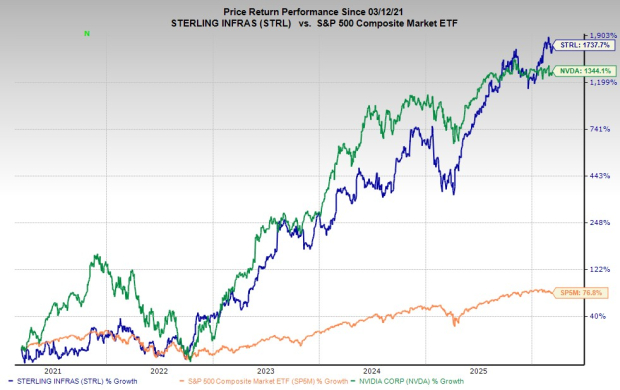 Sterling Infrastructure Performance