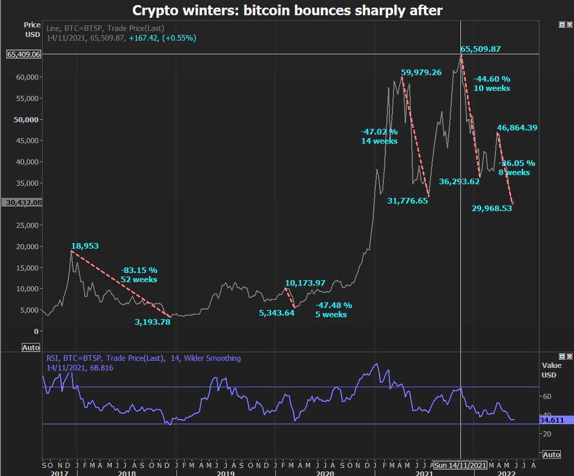 What the 2022 Crypto Winter Reveals About Bitcoin’s Latest Sell-Off image 2