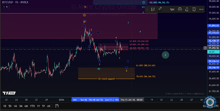 قانون CLARITY وضغط الاحتياطي الفيدرالي يشكلان تحول سوق Bitcoin الهادئ