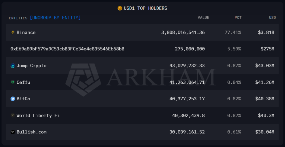 反超PayPal、半年跻身前五,特朗普的稳定币“权力的游戏” image 6