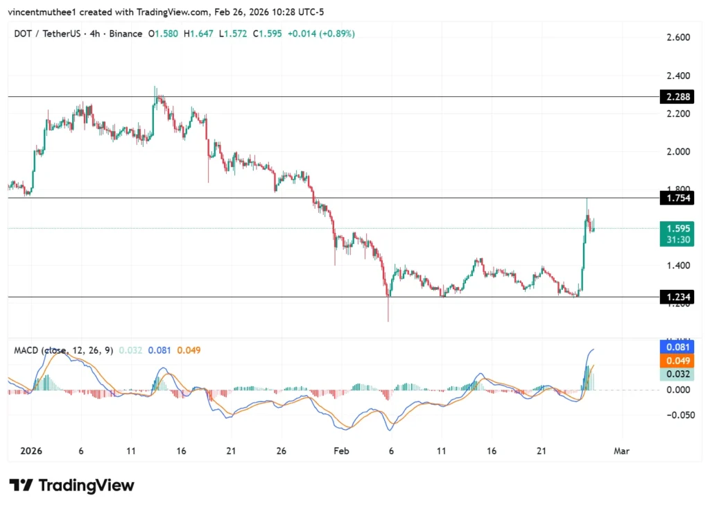Crypto Market News Today: DeepSnitch AI’s 100x Narrative Grows as ETHZilla Abandons Ethereum, While Polkadot and Power Protocol Lead Altcoin Market Recovery image 2