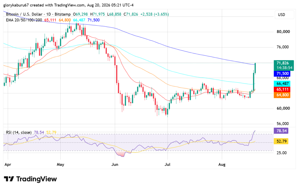 توقعات سعر البيتكوين تشير إلى 73.7 ألف دولار بعد اختراق النطاق السعري image 2
