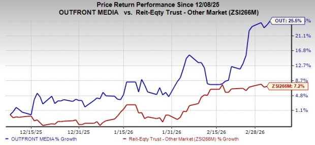 OUT Soars 25.5% Over the Past Three Months: Will the Trend Continue? image