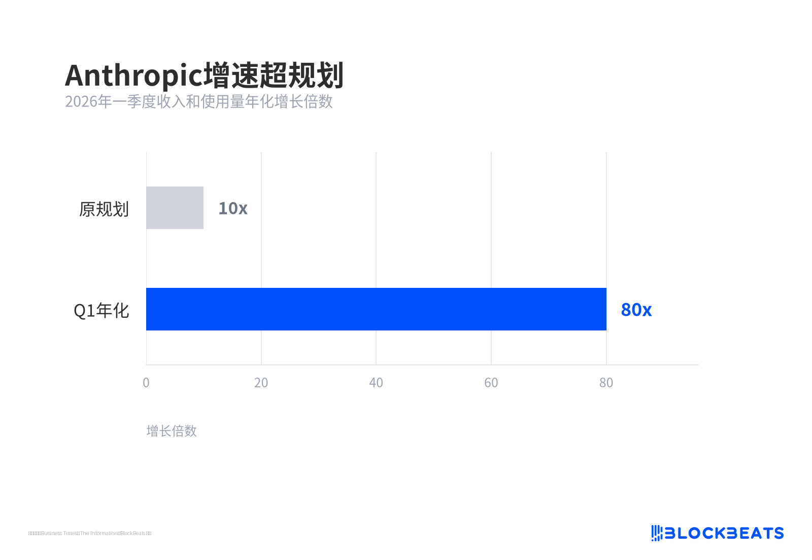 OpenAI、Anthropic盈利能力指数级冲高，IPO估值锚会不会变  image 0