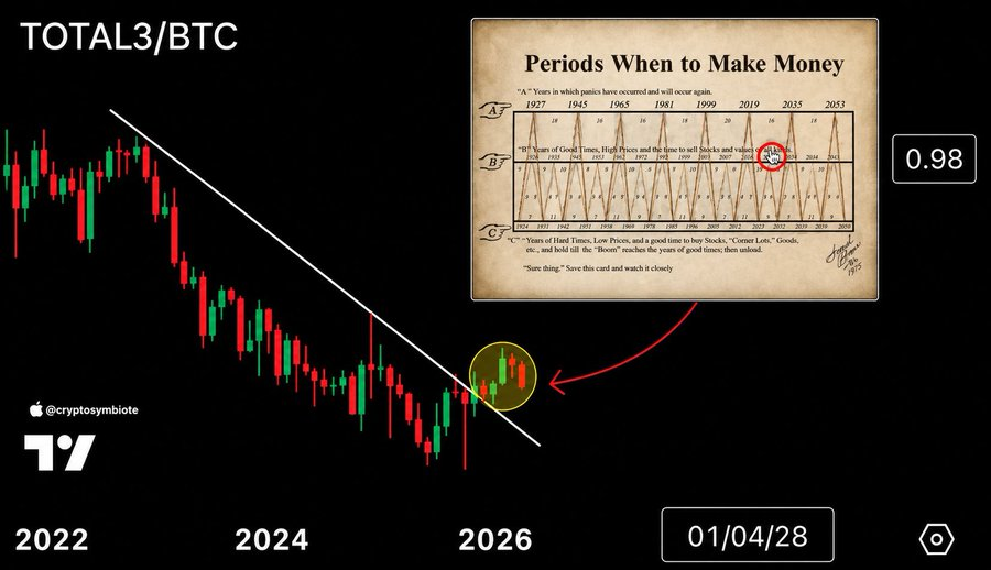 Altcoin Season Builds as BTC Rotation Emerges image 0