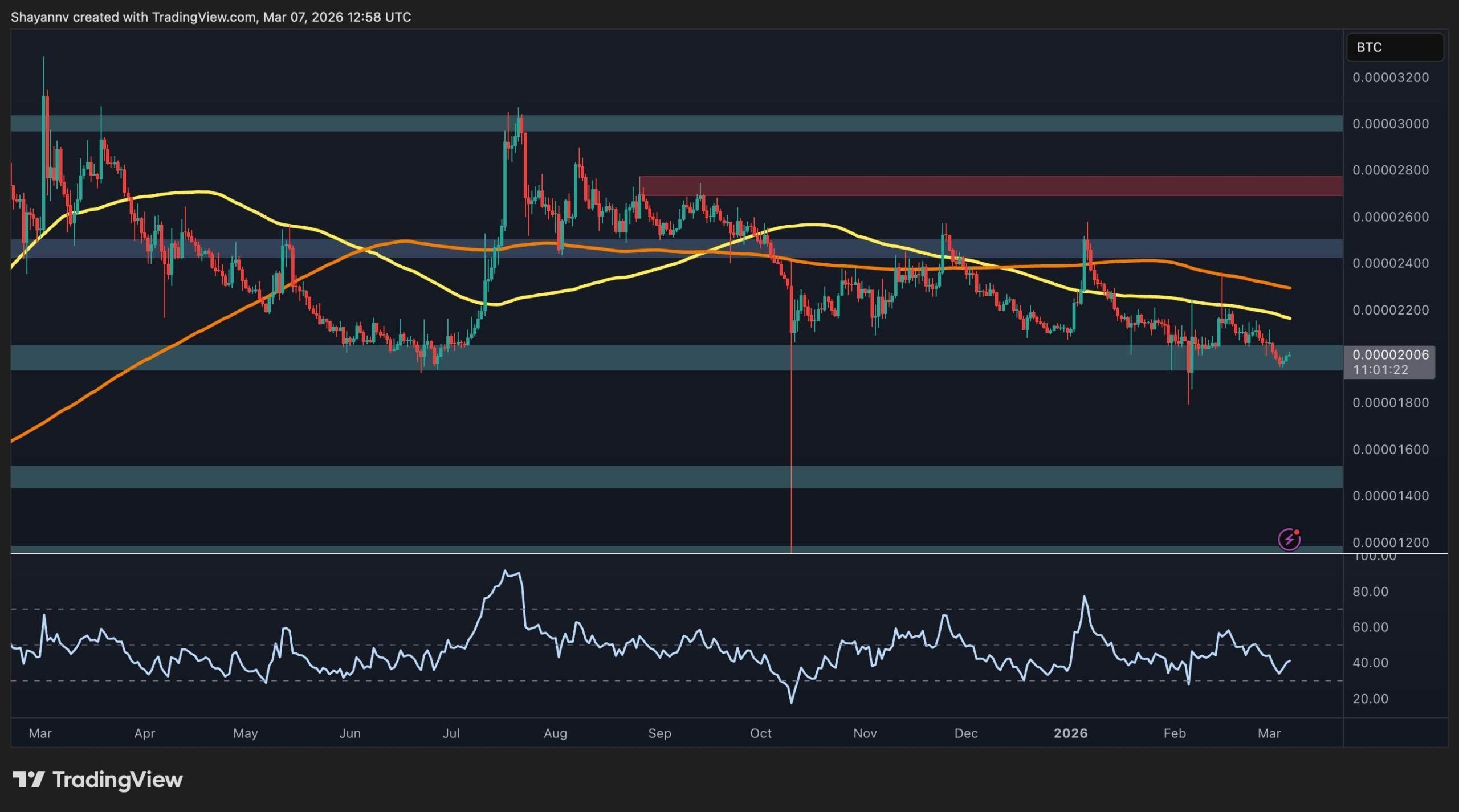 Ripple Price Analysis: Why the XRP/BTC Pair Is Flashing a Major Warning Signal image 3