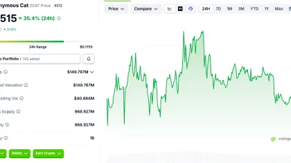 ZCAT crypto rallies 35% after reported $2.8M in ZEC rewards