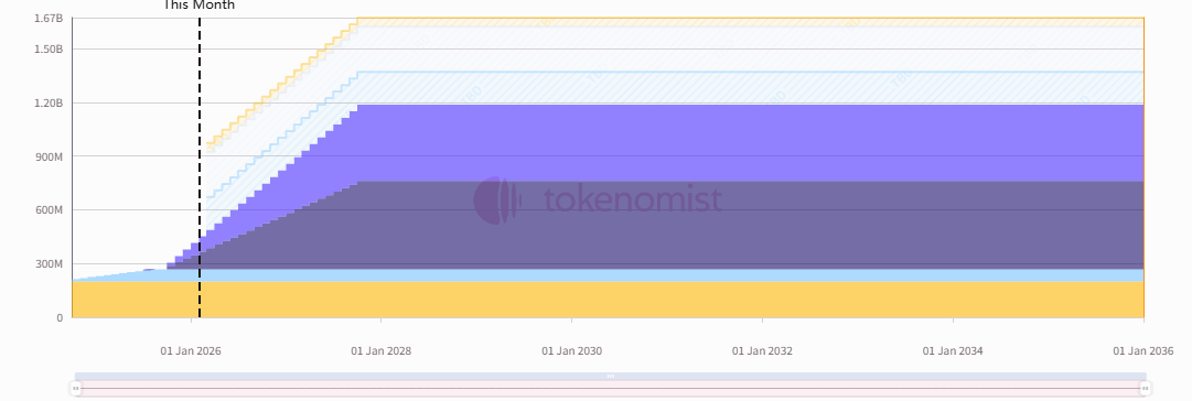 一周代币解锁: HYPE 解锁价值约 2.7 亿美元代币