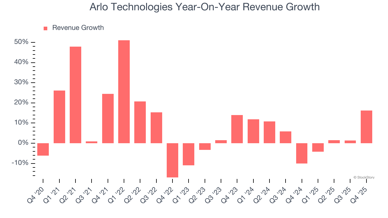 Arlo Technologies (NYSE:ARLO) Reports Strong Q4 CY2025, Stock Jumps 10.9% image 2
