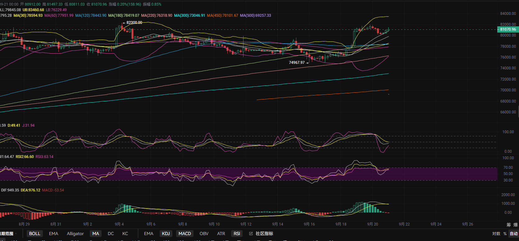 September 21, Zhang Lihui: Bitcoin fails to break short-term high, pullback signal reappears, avoid chasing highs! Today's Bitcoin (BTC) market analysis and trading suggestions for reference! image 1