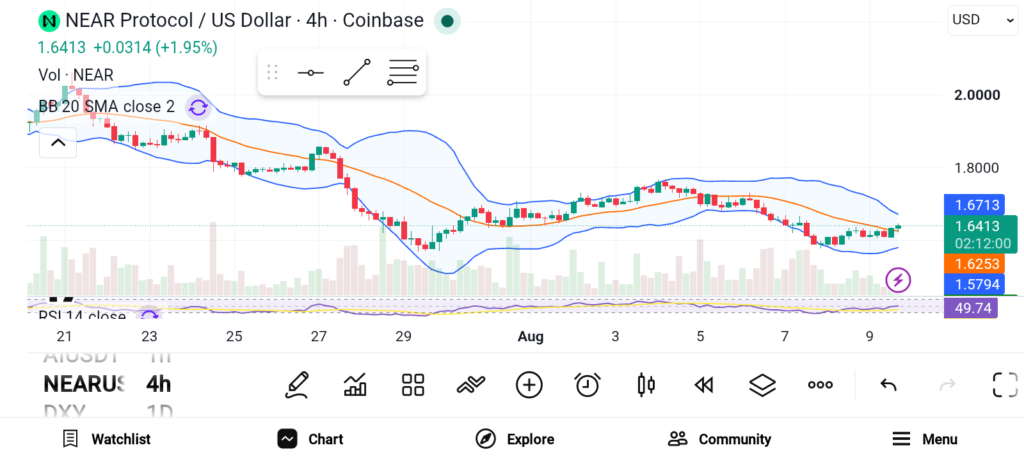 Altcoins With Strong Growth Potential: SOL, ONDO, NEAR image 2