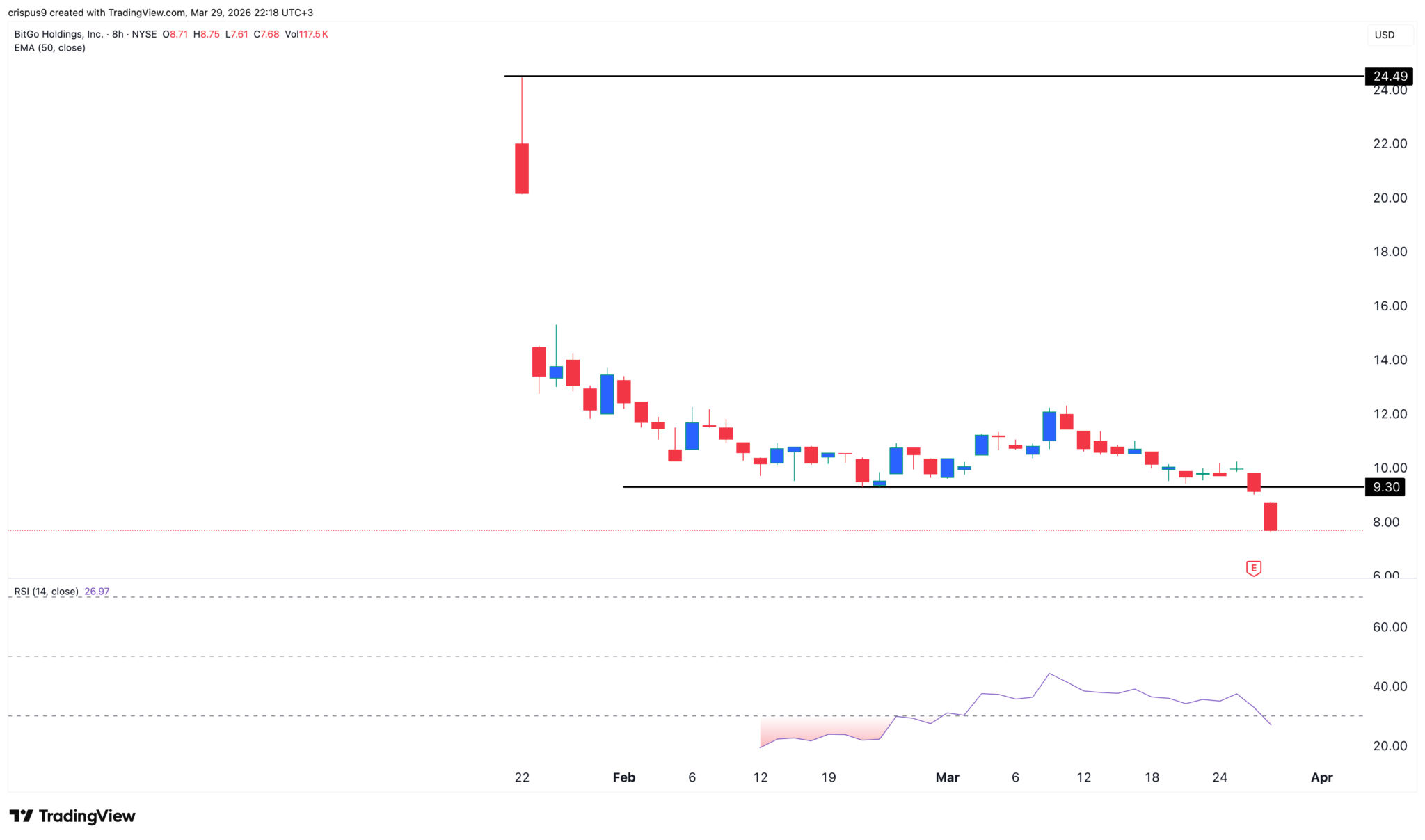 Der Aktienkurs von BitGo ist auf ein Rekordtief gefallen: Sollte man bei diesem Kursrückgang kaufen?