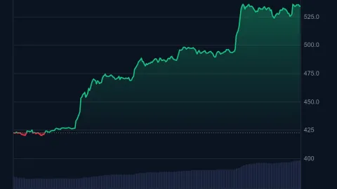 Altcoin đang được bàn tán nhiều nhất thị trường bất ngờ tăng vọt, cộng đồng bàn tán xôn xao