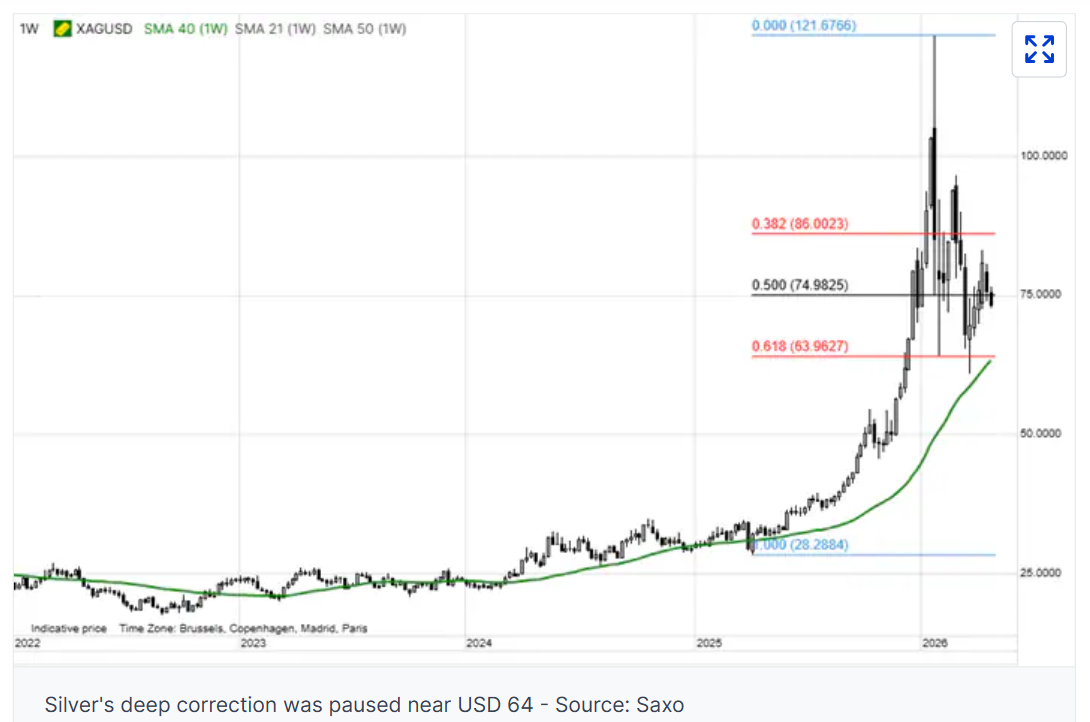 ‘Gold remains the strategic allocation, while silver remains the tactical opportunity’ – Saxo Bank’s Hansen image 1