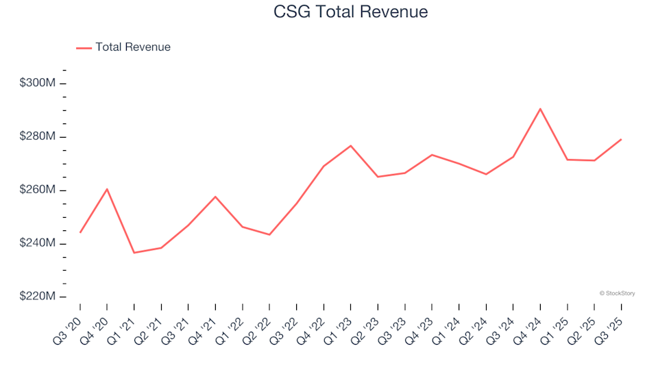 Q3 Top Performers: CSG (NASDAQ:CSGS) And Other Data & Business Process Services Companies
