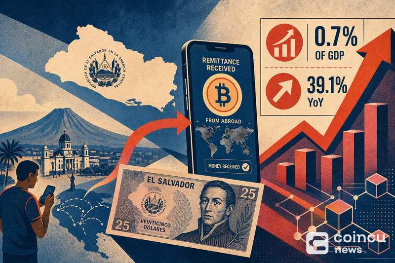 El Salvador Crypto Remittances Hit 0.7%, Up 39.1% YoY image 0
