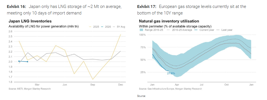 Is the European natural gas crisis just beginning? Morgan Stanley: Current pricing only reflects a 1-2 week interruption. If Qatar halts production for several months, prices could double again! image 4