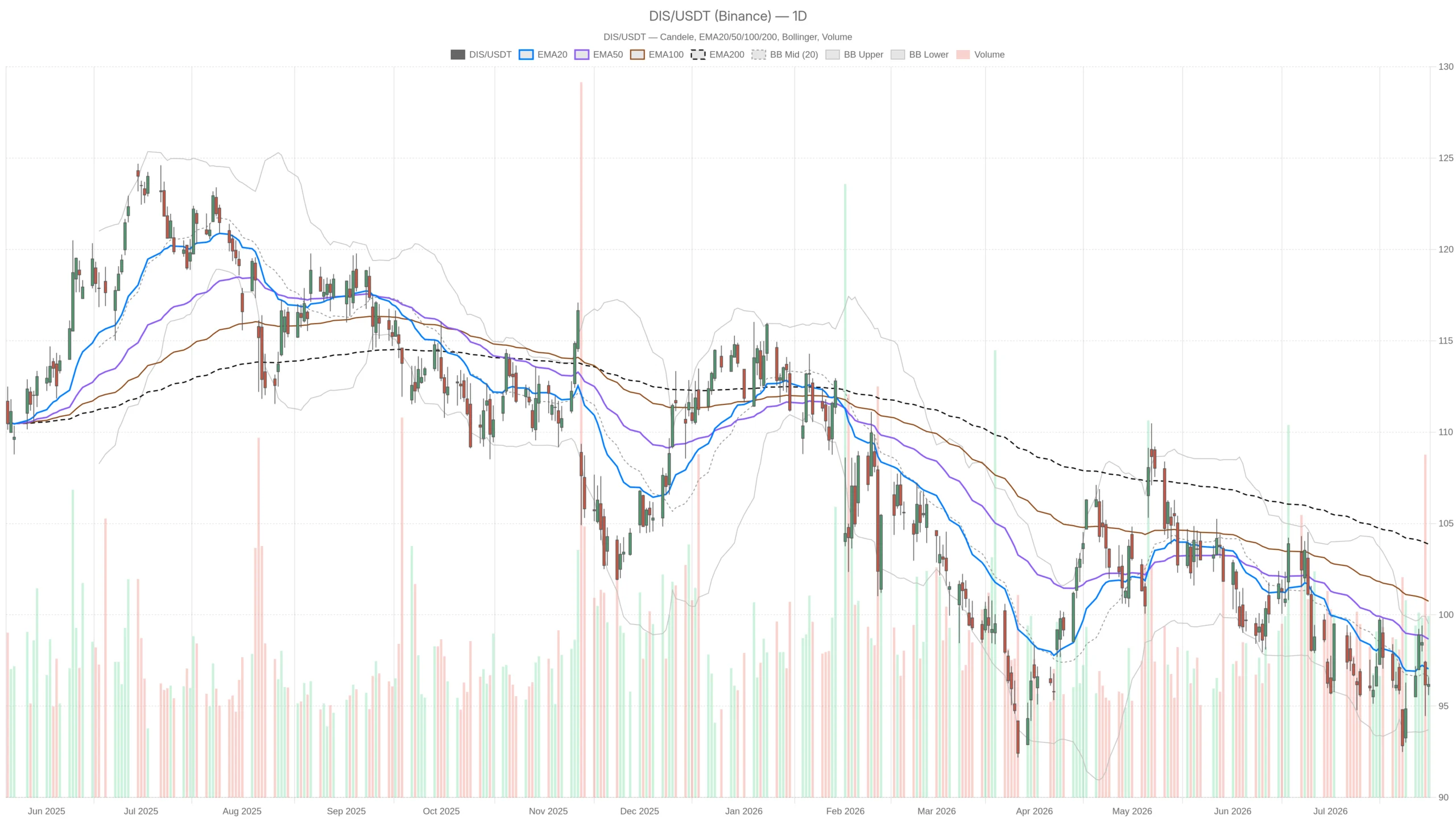 Walt Disney Company stock stays bearish below key EMAs before August 5 earnings image 0