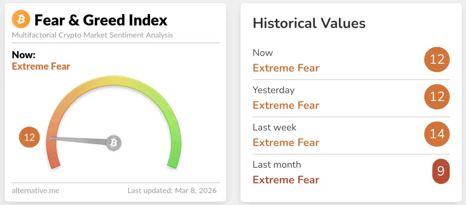 Market in extreme fear