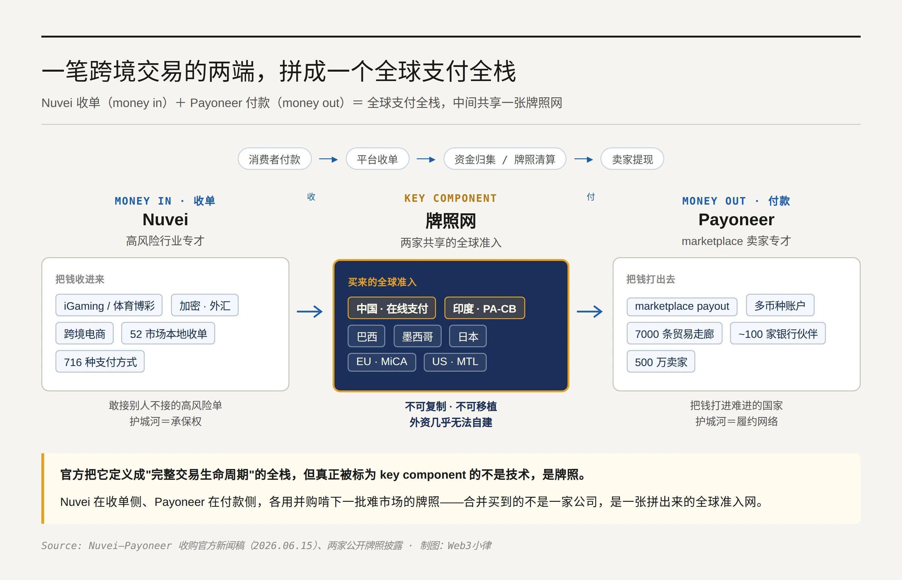 Nuvei 收购 Payoneer：边缘的全栈，套利的赌注 image 0