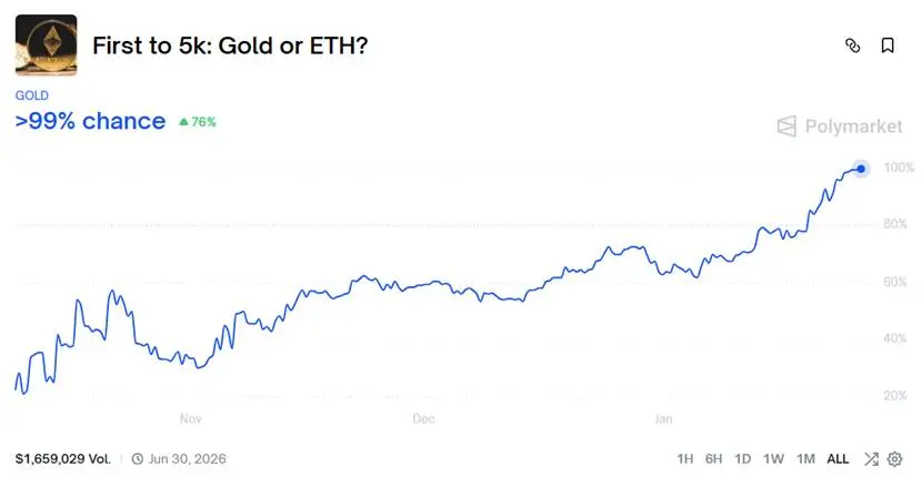 黄金比 ETH 率先突破 5000 美元，加密市场何时反转？