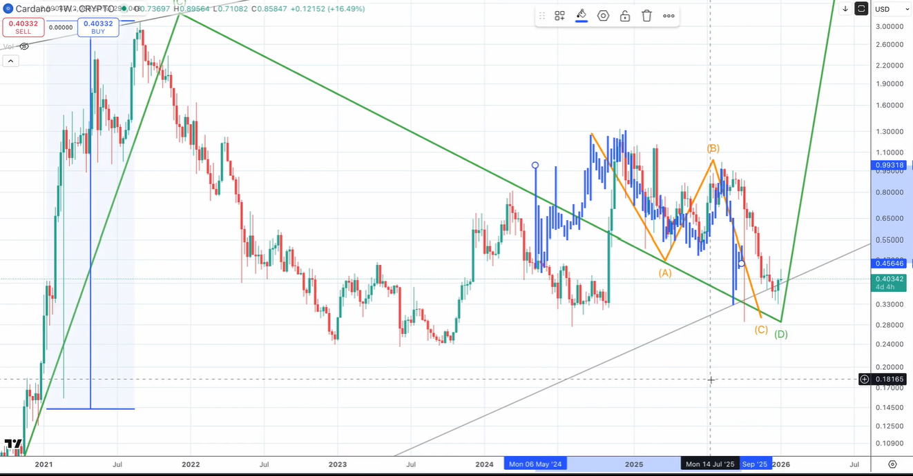 Cardano Nears End Of 2020-Style Correction: Is $5 To $10 Next? image 3