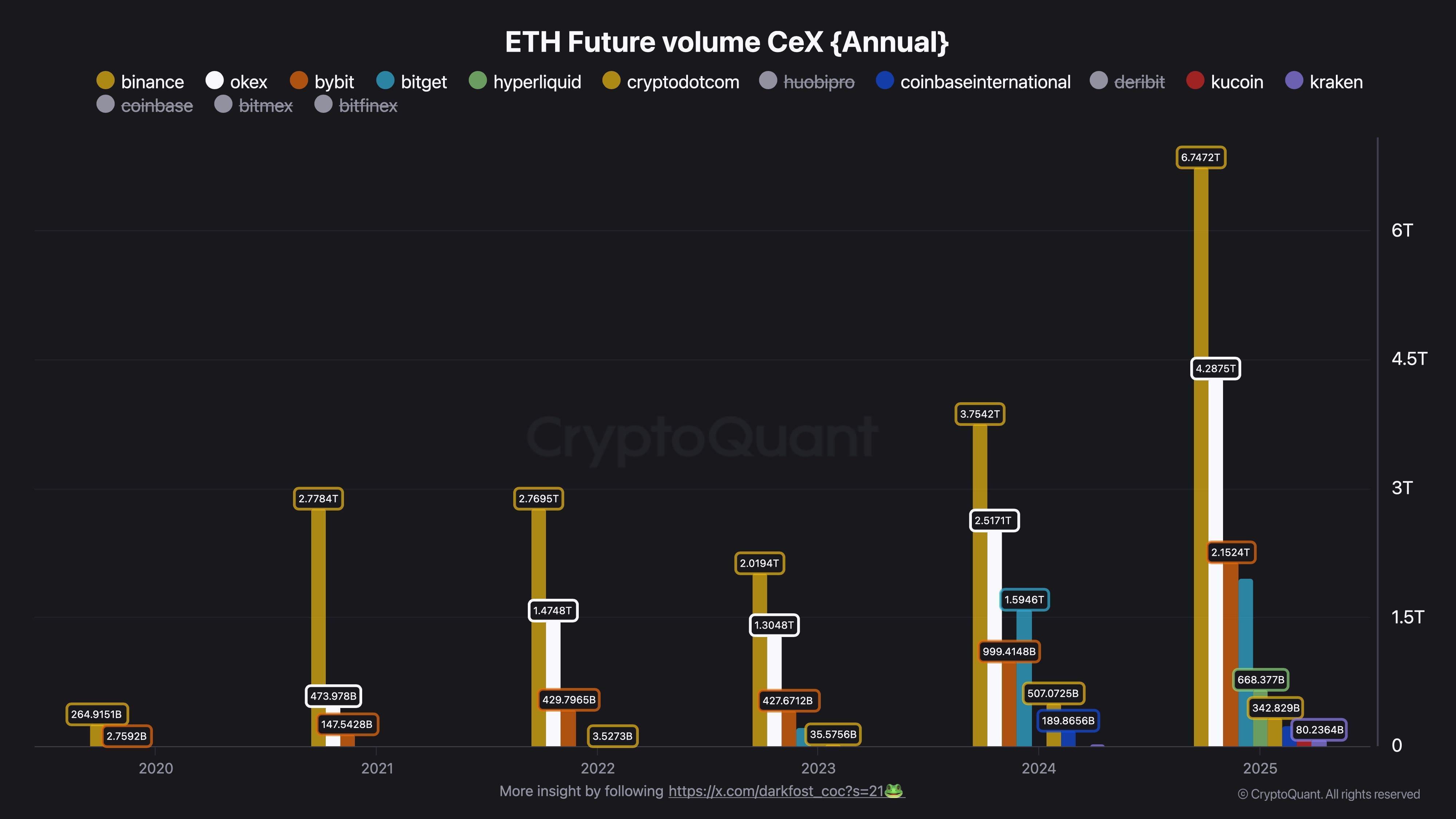 Les deux marchés d'Ethereum : les baleines accumulent 350 millions de dollars tandis que la confiance des investisseurs particuliers s'effondre image 1