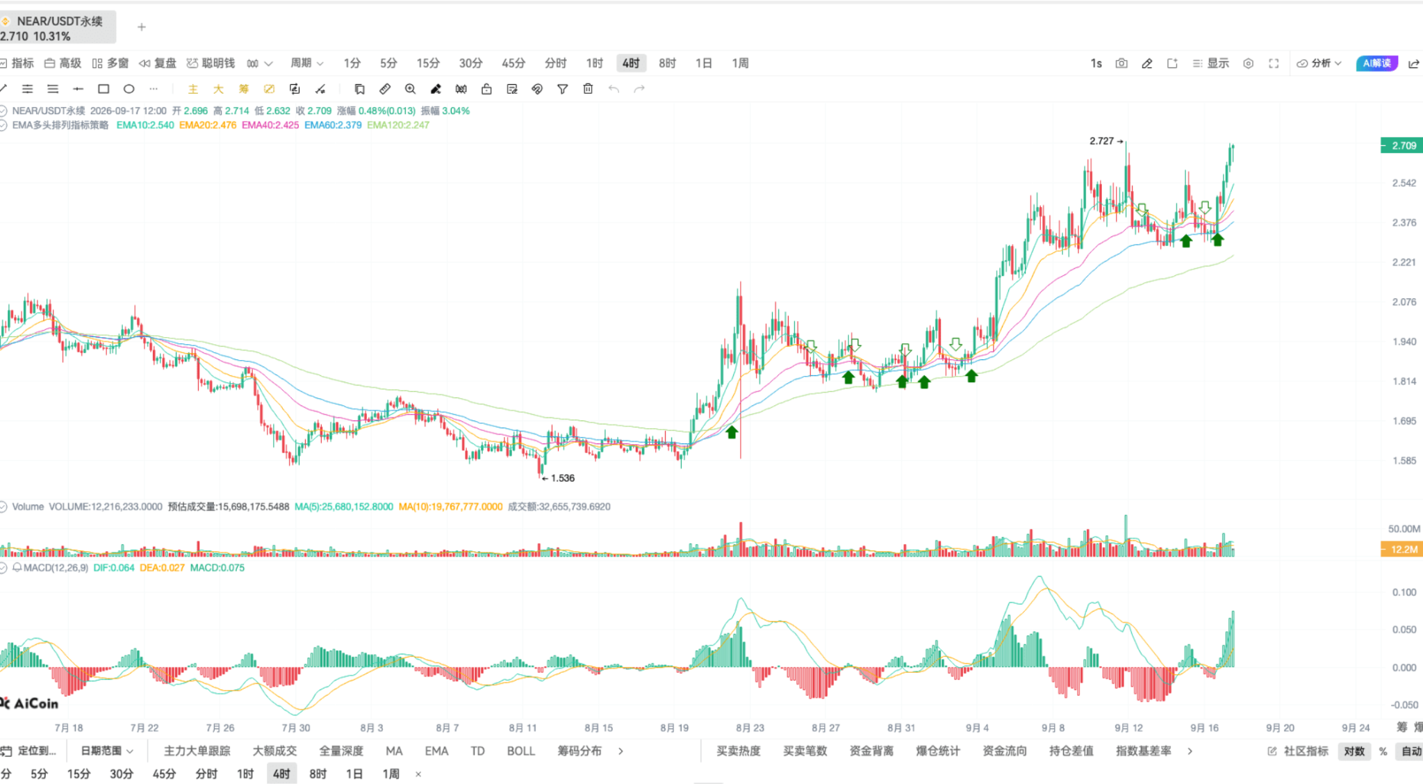 币须会技术|掌握 EMA 共振,开仓准、拿得稳、赚得多 image 11
