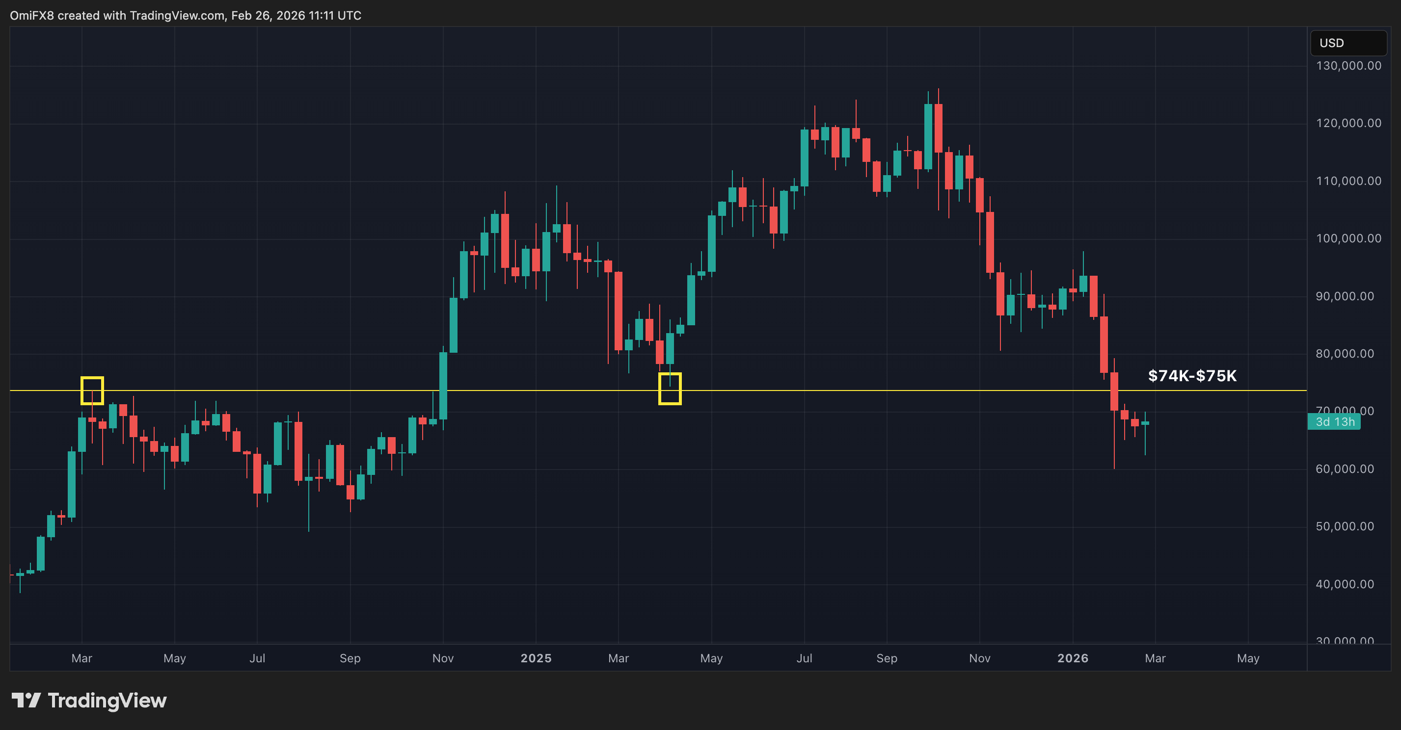 Bitcoin's bounce fails to convince options traders image 3