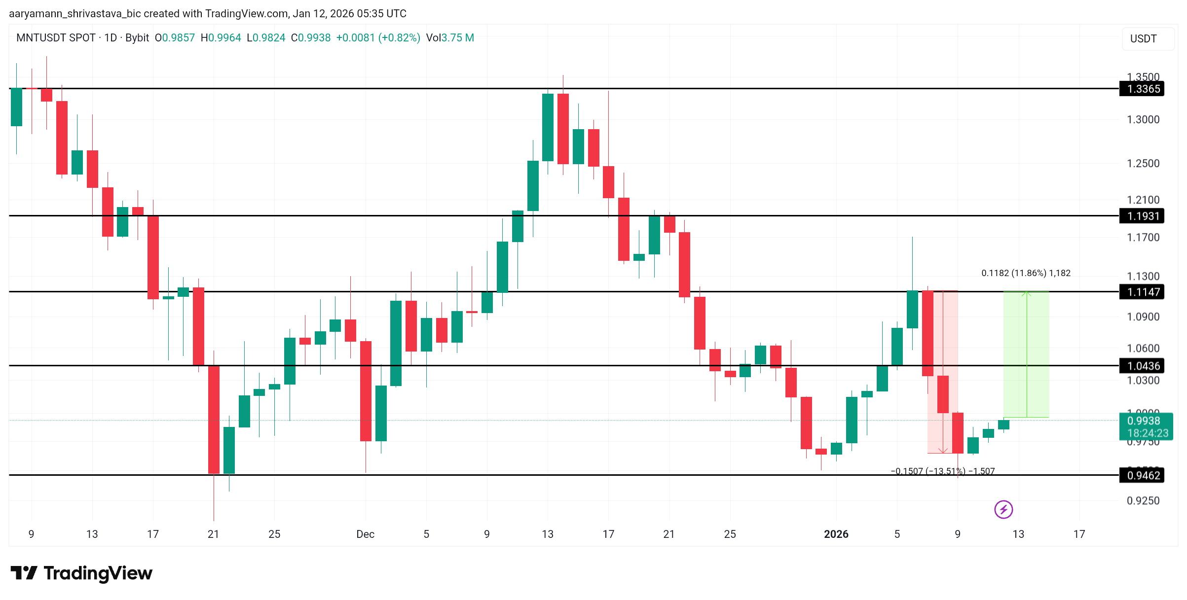 3 Altcoins To Watch In The Second Week of January 2026