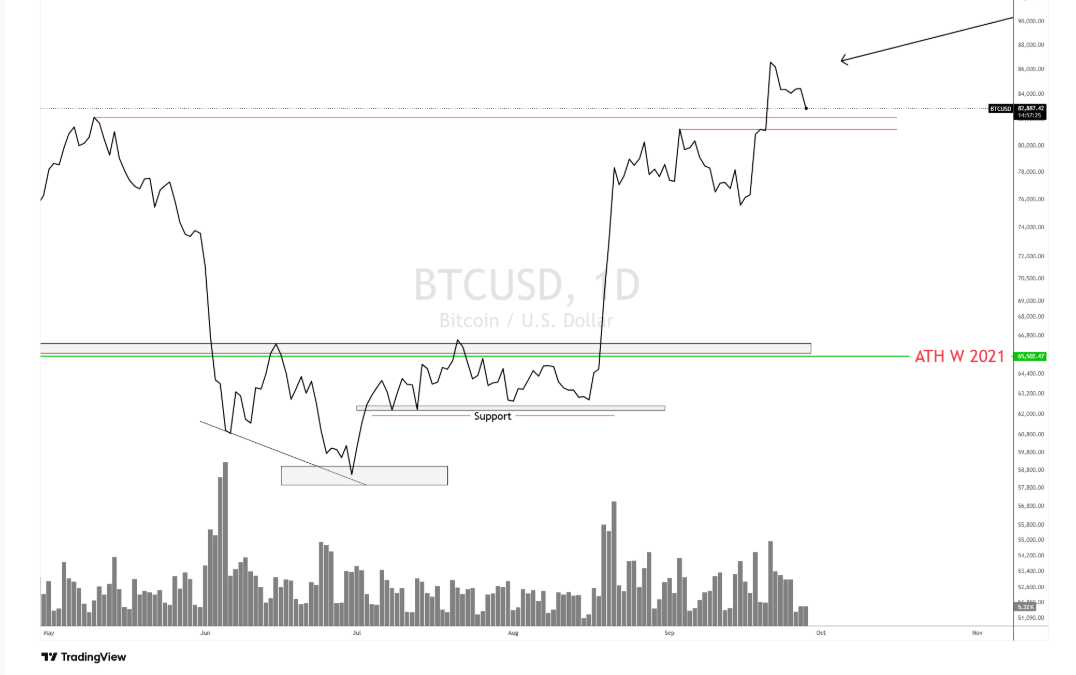 Bitcoin teste ses résistances, les altcoins reprennent confiance – Steady Lads image 3