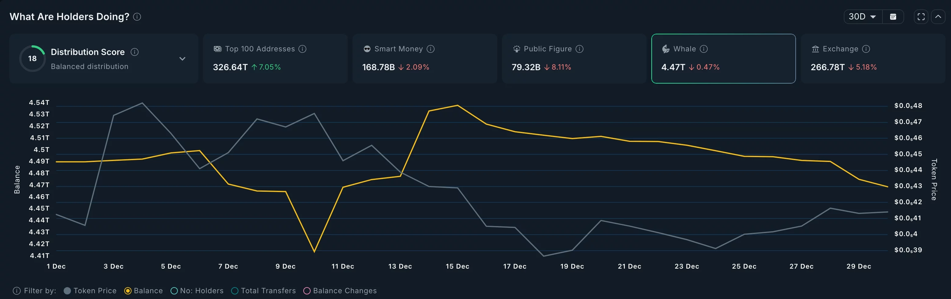 Pepe price on the verge of a deeper dive as whales dump 70 million coins  image 0