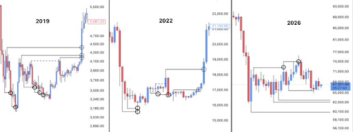 Analyst Says Bitcoin Hasn’t Seen A True Bottoming Formation Yet, What This Means For Price image 1