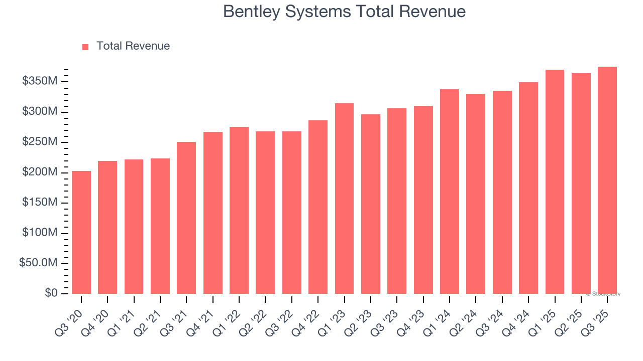 What To Expect From Bentley Systems's (BSY) Q4 Earnings image 1