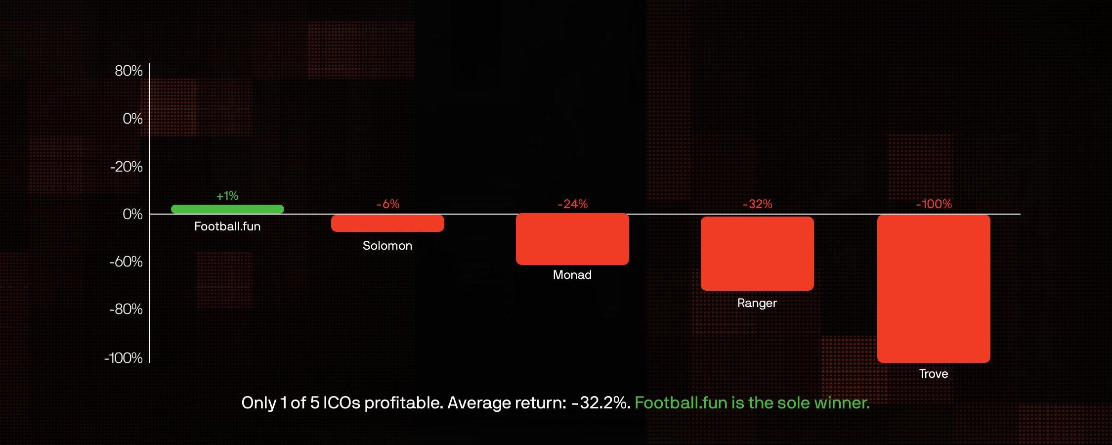 真实胜率仅六成,数据揭秘Polymarket上的ICO预测真相 image 4