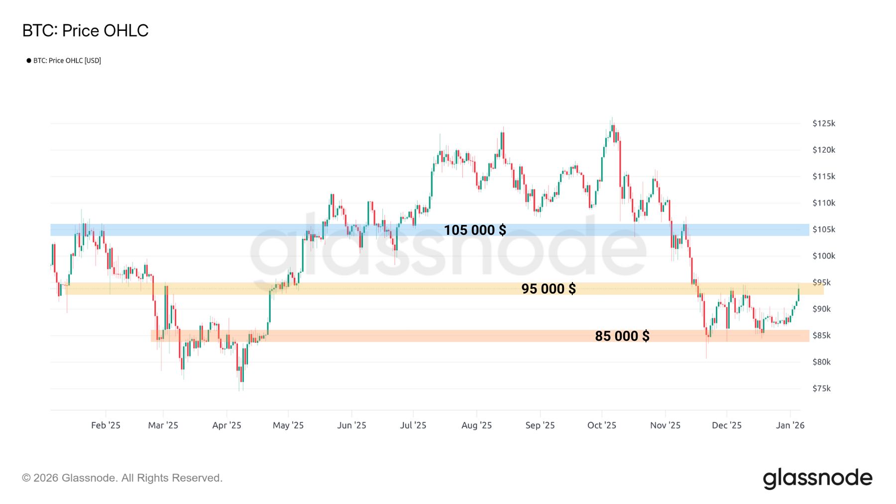 Un début d'année optimiste ? - Analyse on-chain du BTC avec Prof. Chaîne image 1