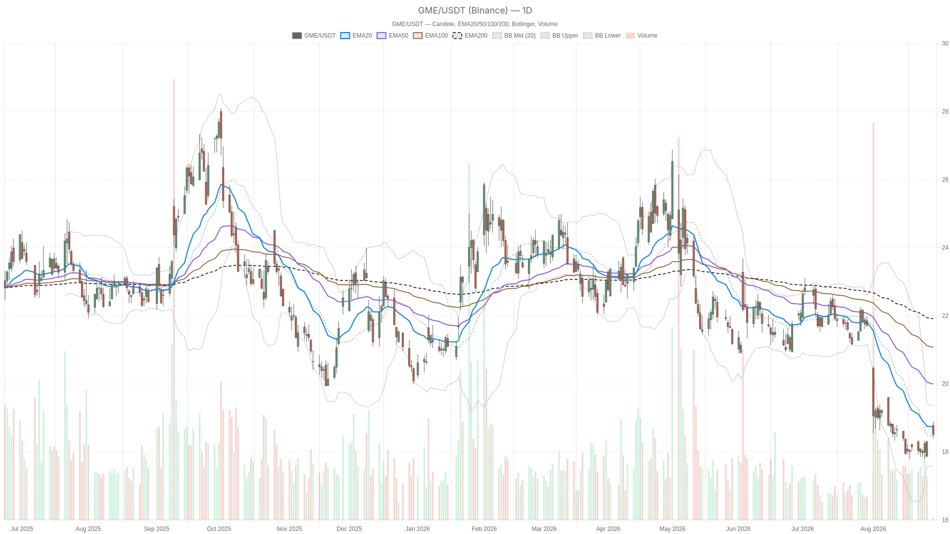 GameStop Corporation Stock Jumps on $310M eBay Windfall, Yet Bearish Trend Holds image 0