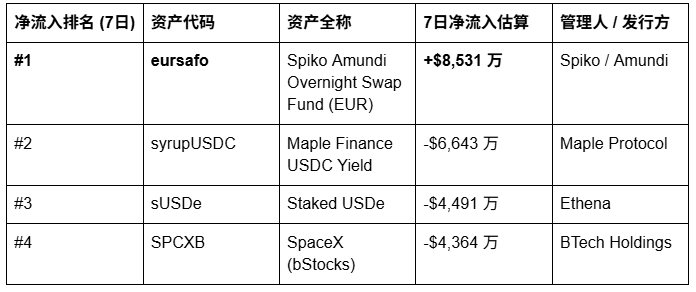 欧元 RWA 的觉醒： eurSAFO周净流入排第一 image 1