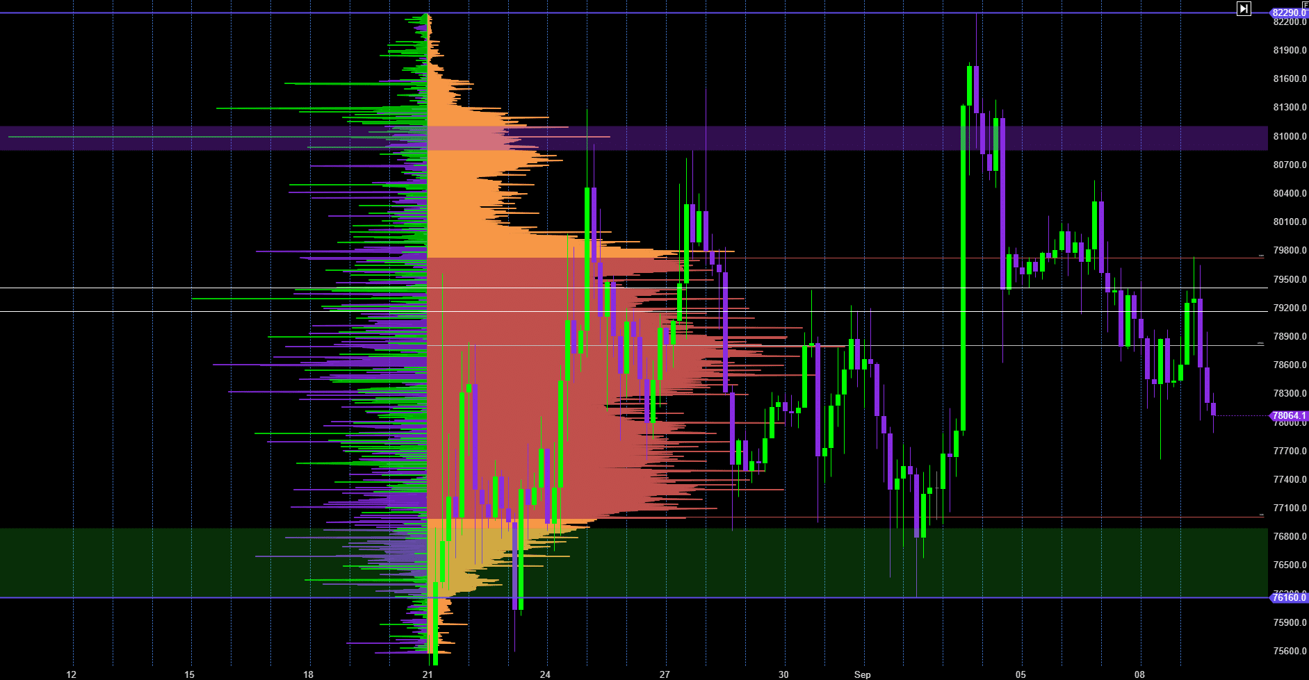 Bitcoin hoy: BTC rechaza los $79.700 y vuelve a presionar los mínimos