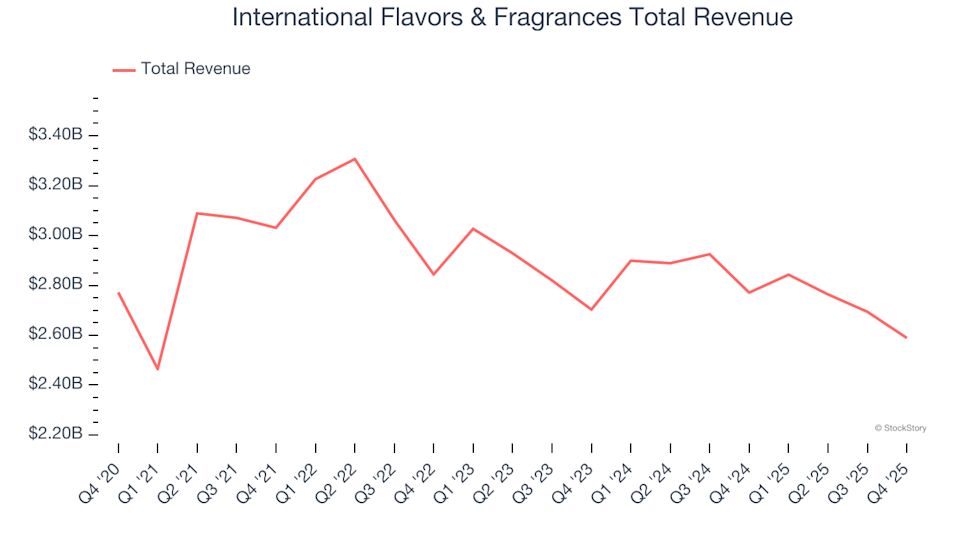 Winners And Losers In Q4: How International Flavors & Fragrances (NYSE:IFF) Compared To Other Ingredients, Flavors & Fragrances Stocks