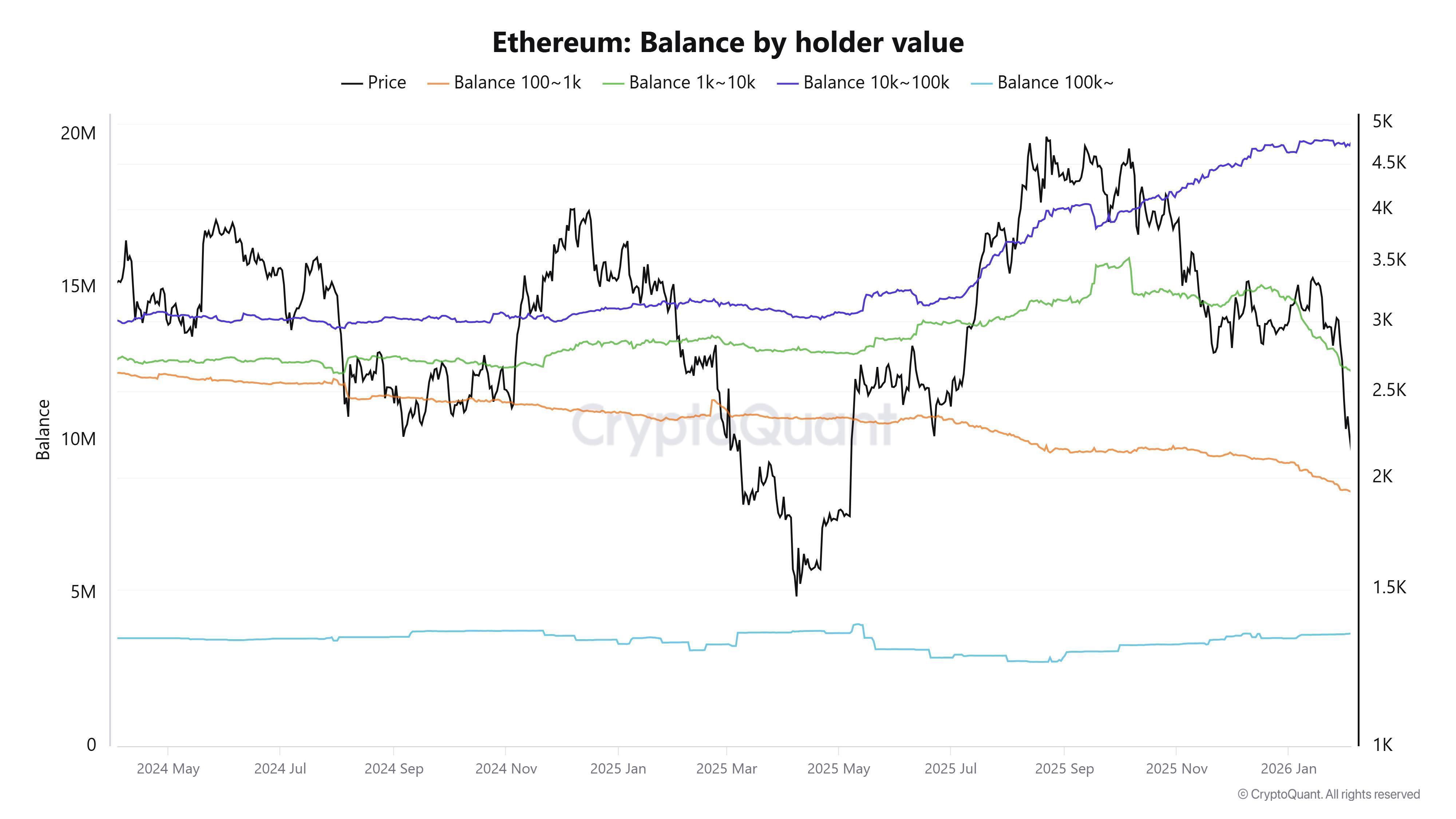 Ether опускається нижче $2K, оскільки впевненість власників ETH проходить серйозне випробування
