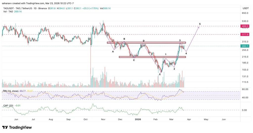  Bittensor (TAO) Price Gains Strength—Is a Breakout Above Resistance Imminent?