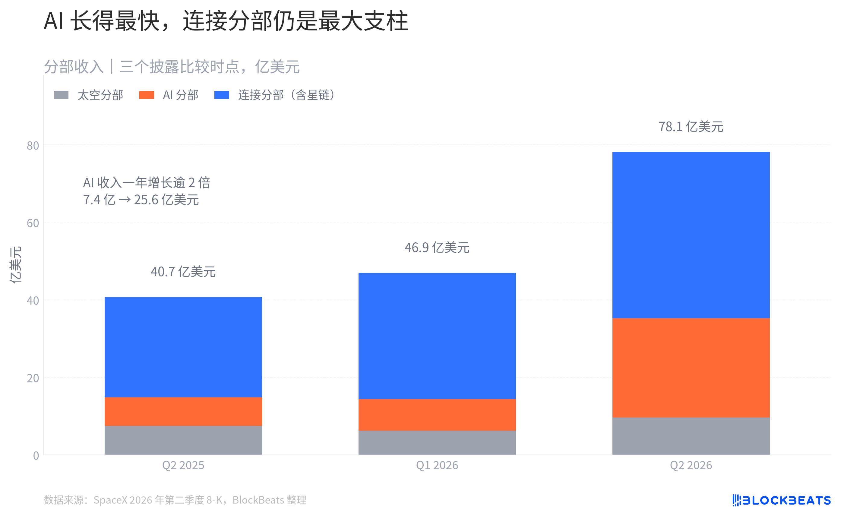 SpaceX的AI账本:收入仍看StarLink,资本开支已看AI image 0