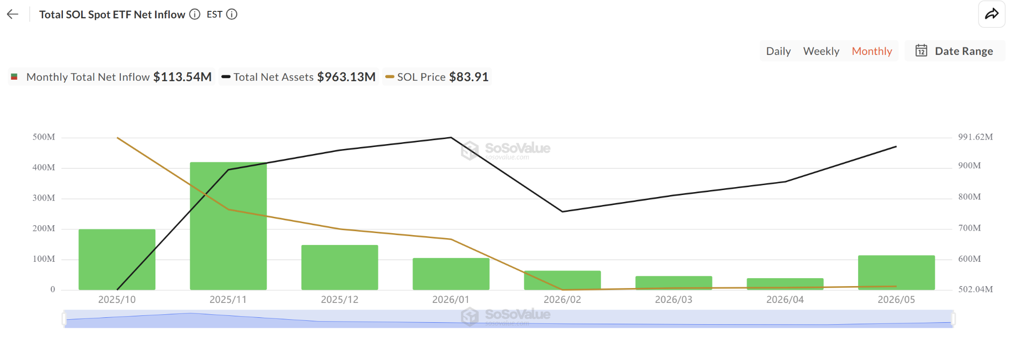 Solana open interest drops 30% as altcoins slump: Is $68 SOL next? image 2