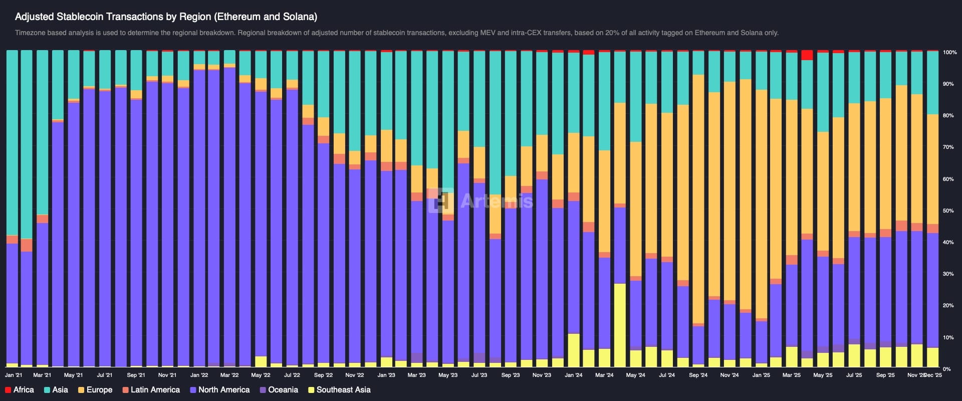 The stablecoin market expands again – This time, USDT leads adoption image 1