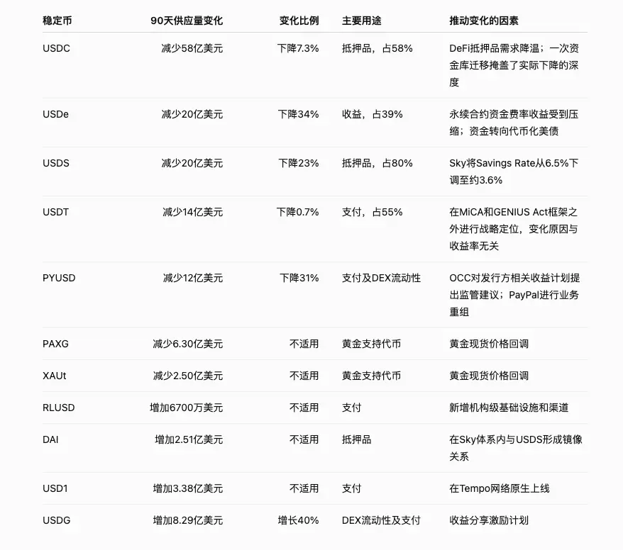 Crystal Foresight 稳定币行业报告:是什么推动 2026 Q2 稳定币供应量下降 image 2