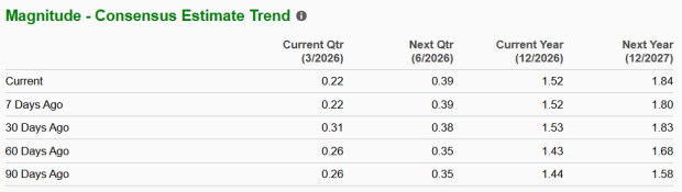 Ford Earnings Estimates